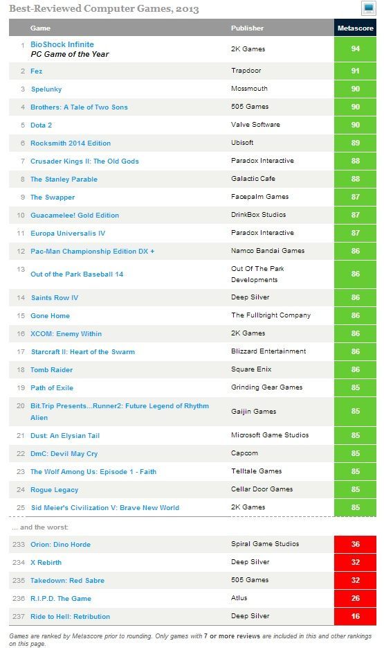 Najlepsze gry 2013 roku według serwisu Metacritic - Grand Theft Auto V na szczycie - ilustracja #10