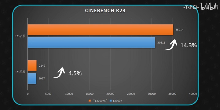 Intel Core i7-14700K porównany do 13700K, dużo szybszy w trybie wielordzeniowym, ale potrzebuje więcej energii - ilustracja #2