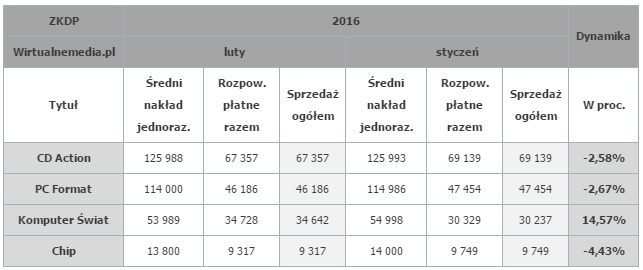 Źródło: Wirtualnemedia.pl - Podsumowanie tygodnia na polskim rynku gier (9-15 maja 2016 r.) - wiadomość - 2016-05-16
