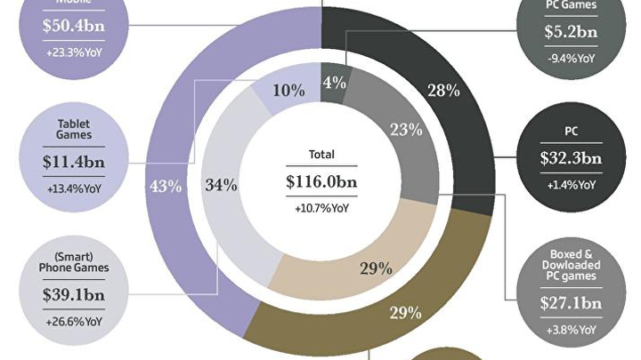 Gry na komputery osobiste przyniosły w tym roku, w przeliczeniu na polską walutę, ponad 113 miliardów złotych zysku. - Podsumowanie rynku gier w 2017: Pecety na równi z konsolami - wiadomość - 2017-12-21