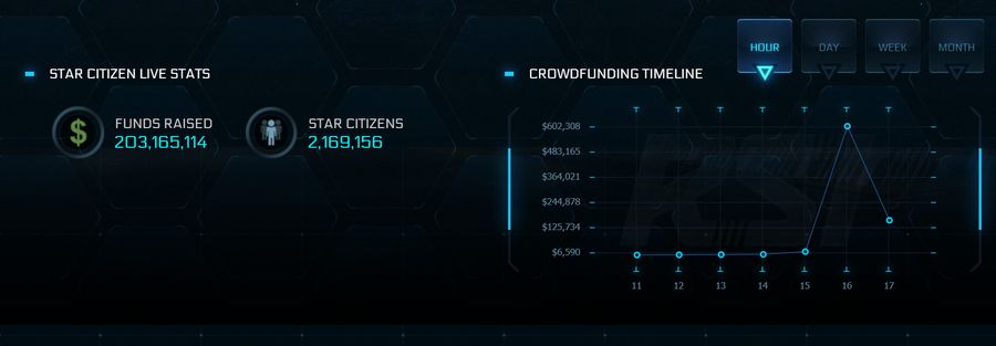 Nagły skok wpływów ze sprzedaży przedmiotów w Star Citizen. Źródło: Reddit.