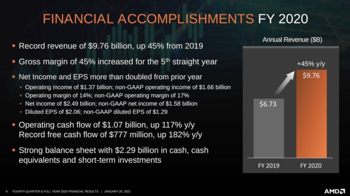 AMD nigdy jeszcze nie zarobiło tyle kasy co w 2020 roku - ilustracja #1
