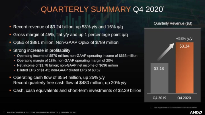 AMD nigdy jeszcze nie zarobiło tyle kasy co w 2020 roku - ilustracja #2