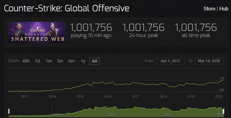 Counter-Strike popularny jak nigdy przedtem. (Źródło: twitter.com - @Slasher) - CS:GO z rekordową ilością graczy - wiadomość - 2020-03-15