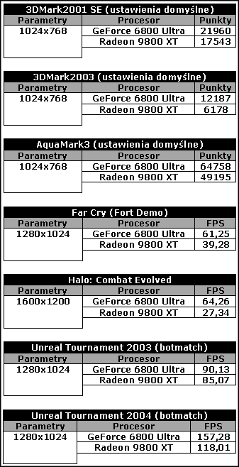 Linia nVidia GeForce 6 oficjalnie. Pojedynek GeForce 6800 Ultra vs. Radeon 9800 XT. - ilustracja #4