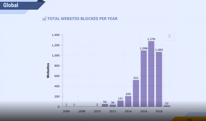 Liczby zablokowanych pirackich stron w ostatnich latach. - Blokowanie pirackich stron przybiera na sile - wiadomość - 2019-02-13