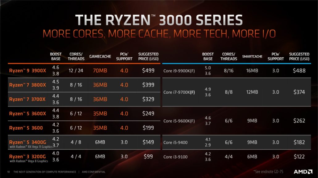 Zestawienie procesorów AMD oraz Intel. Źródło: AMD - Recenzje procesorów AMD Ryzen serii 3000 - Intel ma konkurencję - wiadomość - 2019-07-08