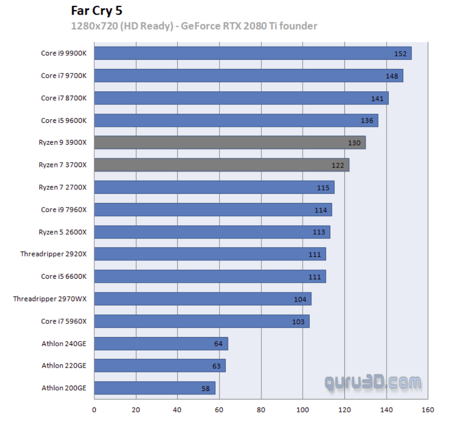 Far Cry 5 (720p). Wynik w klatkach na sekundę – więcej = lepiej. - Recenzje procesorów AMD Ryzen serii 3000 - Intel ma konkurencję - wiadomość - 2019-07-08