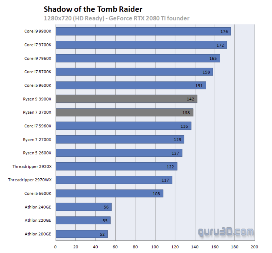 Shadow of the Tomb Raider (720p). Wynik w klatkach na sekundę – więcej = lepiej. - Recenzje procesorów AMD Ryzen serii 3000 - Intel ma konkurencję - wiadomość - 2019-07-08