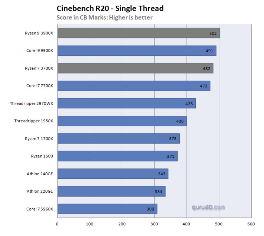 Cinebench R20 (jeden rdzeń). Wynik w punktach – więcej = lepiej. - Recenzje procesorów AMD Ryzen serii 3000 - Intel ma konkurencję - wiadomość - 2019-07-08