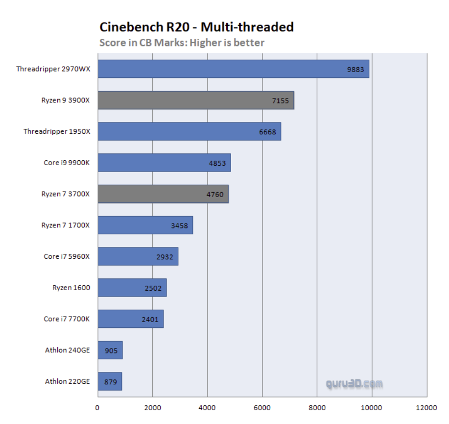 Cinebench R20 (wiele rdzeni). Wynik w punktach – więcej = lepiej. Źródło: guru3d.com - Recenzje procesorów AMD Ryzen serii 3000 - Intel ma konkurencję - wiadomość - 2019-07-08