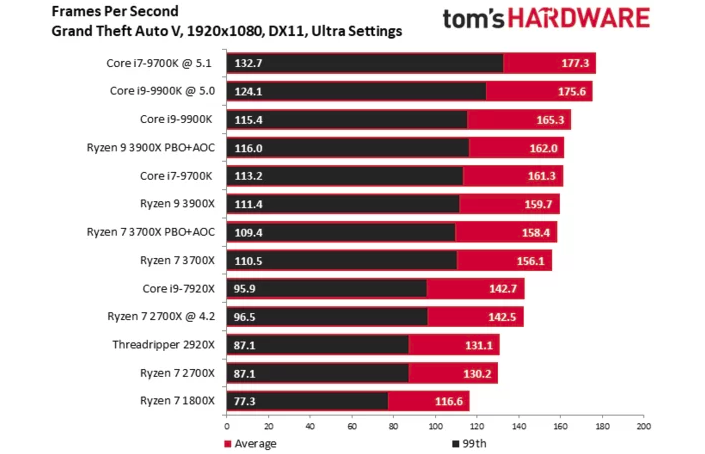 GTA V (1080p, DX11, ultra). Wynik w klatkach na sekundę – więcej = lepiej. - Recenzje procesorów AMD Ryzen serii 3000 - Intel ma konkurencję - wiadomość - 2019-07-08