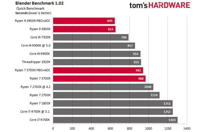 Benchmark Blender. Wynik w sekundach – mniej = lepiej. - Recenzje procesorów AMD Ryzen serii 3000 - Intel ma konkurencję - wiadomość - 2019-07-08