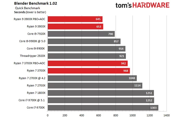 HandBrake – obróbka wideo. Wynik w sekundach – mniej = lepiej. Źródło: tomshardware.com - Recenzje procesorów AMD Ryzen serii 3000 - Intel ma konkurencję - wiadomość - 2019-07-08