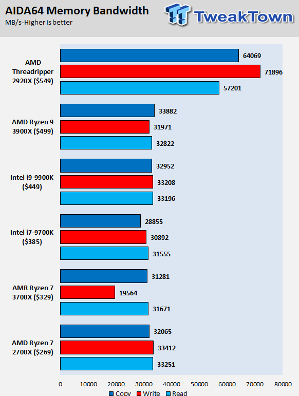 AIDA64 – test pamięci. Wynik MB/s – więcej = lepiej. Źródło: tweaktown.com - Recenzje procesorów AMD Ryzen serii 3000 - Intel ma konkurencję - wiadomość - 2019-07-08