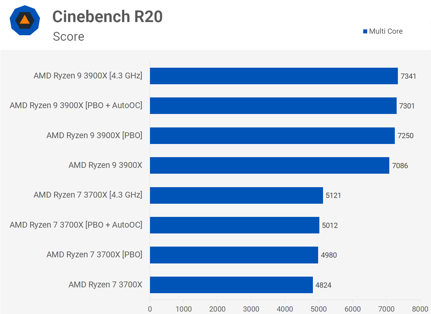 Cinebench R20 (wiele rdzeni). Wynik w punktach – więcej = lepiej. Źródło: techspot.com - Recenzje procesorów AMD Ryzen serii 3000 - Intel ma konkurencję - wiadomość - 2019-07-08