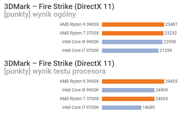 Firestrike DX11. Wynik w punktach – więcej = lepiej. Źródło: benchmark.pl - Recenzje procesorów AMD Ryzen serii 3000 - Intel ma konkurencję - wiadomość - 2019-07-08