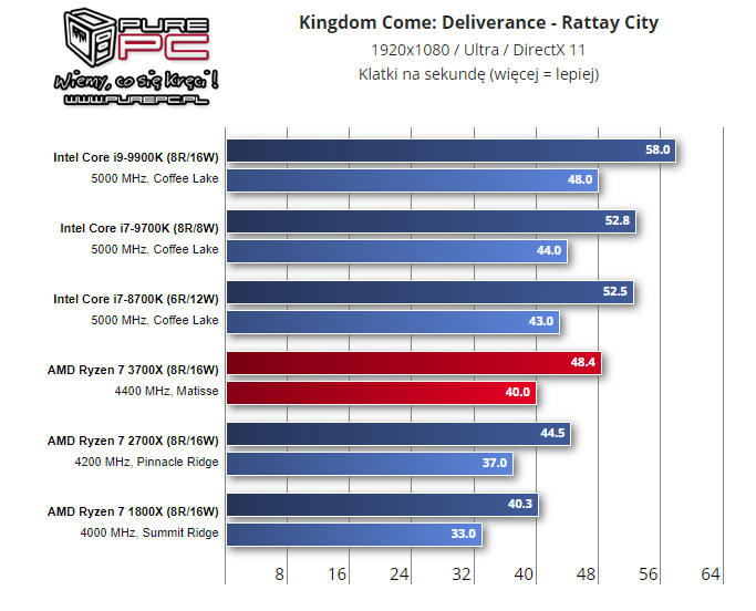 Kingdom Come: Deliverance (1080p, ultra). Test OC. Wynik w klatkach na sekundę – więcej = lepiej. - Recenzje procesorów AMD Ryzen serii 3000 - Intel ma konkurencję - wiadomość - 2019-07-08