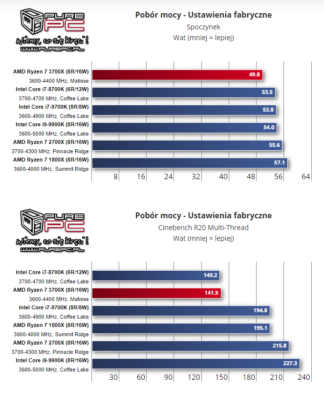 Pobór mocy. Mniej = lepiej. Źródło: purepc.com - Recenzje procesorów AMD Ryzen serii 3000 - Intel ma konkurencję - wiadomość - 2019-07-08