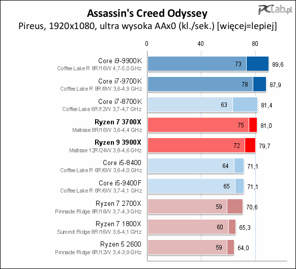 Assassin’s Creed Odyssey (1080p, ultra). Wynik w klatkach na sekundę – więcej = lepiej. - Recenzje procesorów AMD Ryzen serii 3000 - Intel ma konkurencję - wiadomość - 2019-07-08