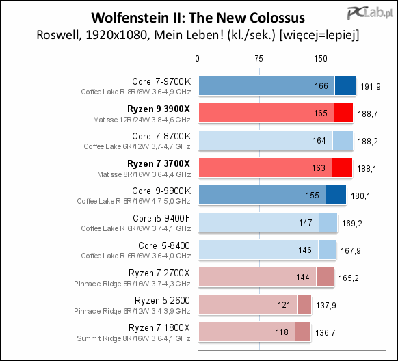 Wolfenstein II: The New Colossus (1080p, Mein Leben!). Wynik w klatkach na sekundę – więcej = lepiej. - Recenzje procesorów AMD Ryzen serii 3000 - Intel ma konkurencję - wiadomość - 2019-07-08