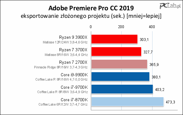 Adobe Premiere Pro CC 2019. Wynik w sekundach –mniej = lepiej. Źródło: pclab.pl - Recenzje procesorów AMD Ryzen serii 3000 - Intel ma konkurencję - wiadomość - 2019-07-08