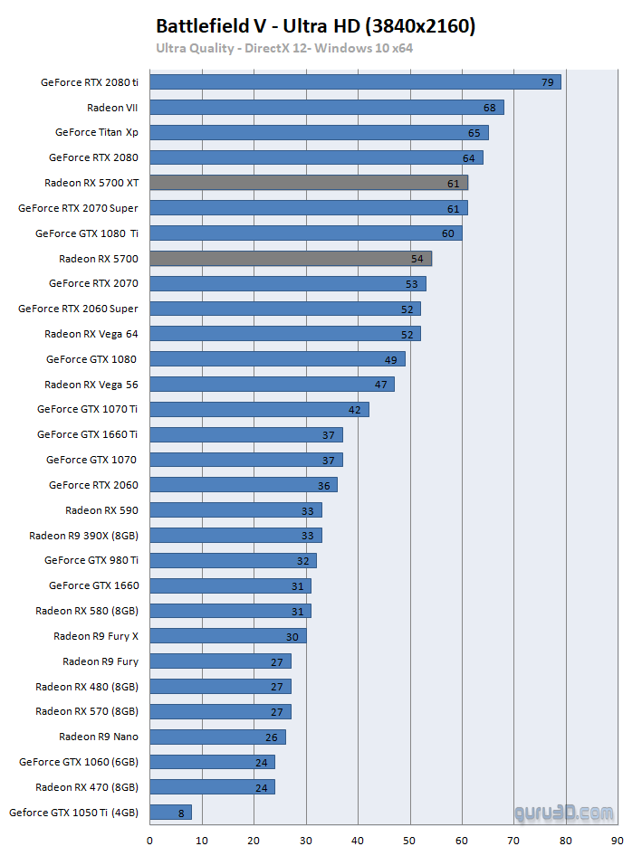 Battlefield V – porównanie wydajności w 1080p, 1440p oraz 4K (ustawienia ultra, DX12). Wyniki w klatkach na sekundę. Więcej = lepiej. Źródło: guru3d.com - Recenzje kart AMD Radeon RX 5700 i RX 5700 XT - mogło być gorzej - wiadomość - 2019-07-08
