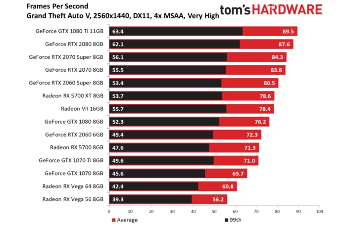 GTA V (1440p, DX11, very high). Wynik w klatkach na sekundę. Więcej = lepiej. - Recenzje kart AMD Radeon RX 5700 i RX 5700 XT - mogło być gorzej - wiadomość - 2019-07-08