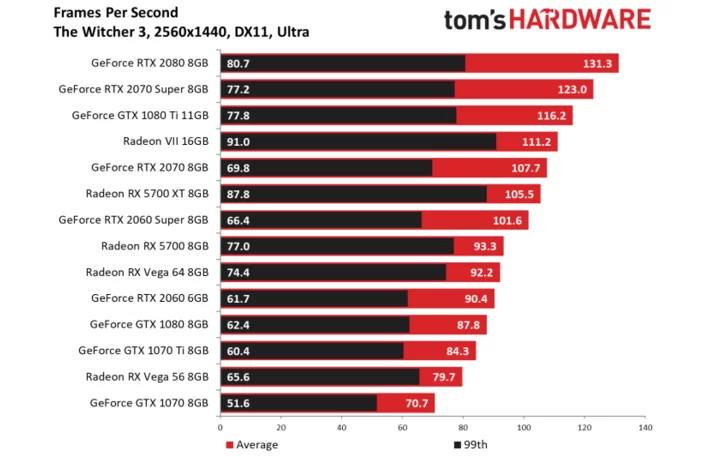Wiedźmin 3 (1440p, DX11, ultra). Wynik w klatkach na sekundę. Więcej = lepiej. Źródło: tomshardware.com - Recenzje kart AMD Radeon RX 5700 i RX 5700 XT - mogło być gorzej - wiadomość - 2019-07-08