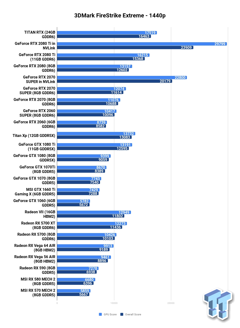 3DMark FireStrike Extreme. Wyniki w punktach. Więcej = lepiej. - Recenzje kart AMD Radeon RX 5700 i RX 5700 XT - mogło być gorzej - wiadomość - 2019-07-08