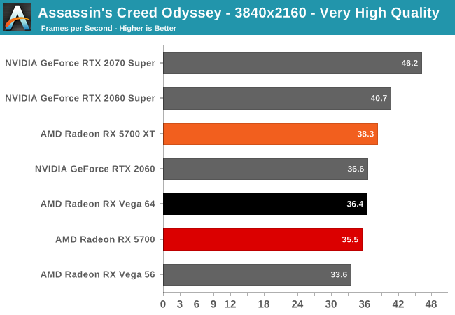 Assassin’s Creed Odyssey – porównanie wydajności w 1080p, 1440p oraz 4K (ustawienia very high). Wyniki w klatkach na sekundę. Więcej = lepiej. Źródło: anandtech.com - Recenzje kart AMD Radeon RX 5700 i RX 5700 XT - mogło być gorzej - wiadomość - 2019-07-08