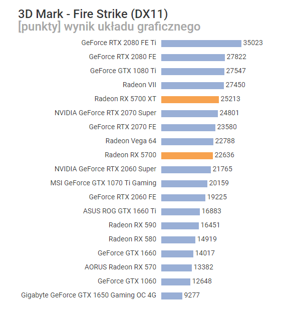 3DMark – Fire Strike DX11. Wyniki GPU. Rezultaty w punktach. Więcej = lepiej. - Recenzje kart AMD Radeon RX 5700 i RX 5700 XT - mogło być gorzej - wiadomość - 2019-07-08