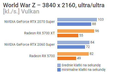 World War Z – porównanie wydajności w 1080p, 1440p oraz 4K (ustawienia ultra). Wyniki w klatkach na sekundę. Więcej = lepiej. Źródło: benchmark.pl - Recenzje kart AMD Radeon RX 5700 i RX 5700 XT - mogło być gorzej - wiadomość - 2019-07-08