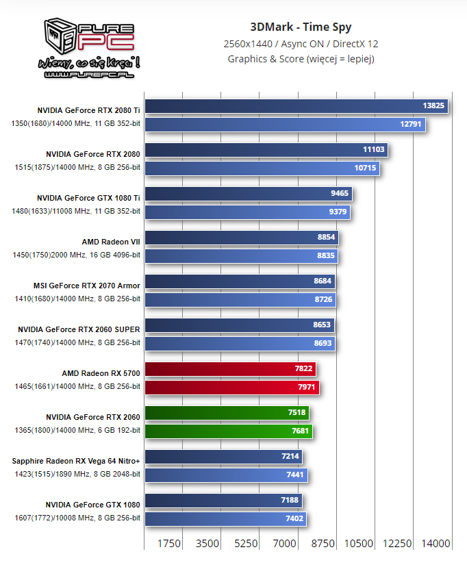 3DMark Time Spy. Wynik w punktach. Więcej = lepiej. - Recenzje kart AMD Radeon RX 5700 i RX 5700 XT - mogło być gorzej - wiadomość - 2019-07-08