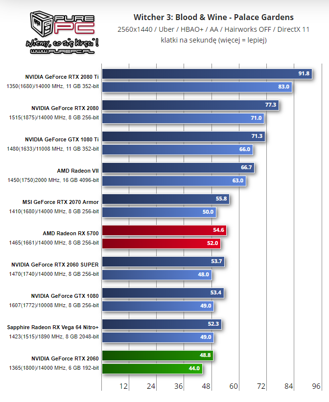 Wiedźmin 3 – 1440p (uber). Wyniki w klatkach na sekundę. Więcej = lepiej. - Recenzje kart AMD Radeon RX 5700 i RX 5700 XT - mogło być gorzej - wiadomość - 2019-07-08