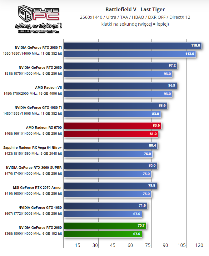 Recenzje kart AMD Radeon RX 5700 i RX 5700 XT - mogło być gorzej - ilustracja #20