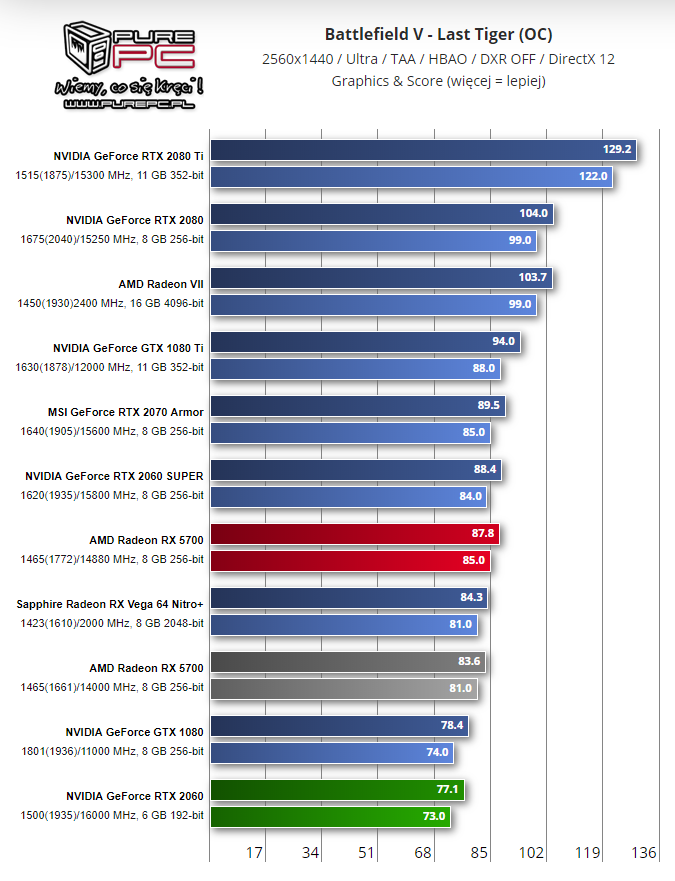 Battlefield V – porównanie wydajności w 1440p przy taktowaniach standardowych i OC. Wyniki w klatkach na sekundę. Więcej = lepiej. Źródło: purepc.pl - Recenzje kart AMD Radeon RX 5700 i RX 5700 XT - mogło być gorzej - wiadomość - 2019-07-08