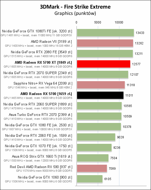 3DMark FireStrike Extreme. Wyniki w punktach. Więcej = lepiej. - Recenzje kart AMD Radeon RX 5700 i RX 5700 XT - mogło być gorzej - wiadomość - 2019-07-08