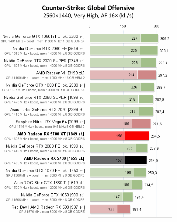 Counter Strike: Global Offensive – 1440p (very high). Wyniki w klatkach na sekundę. Więcej = lepiej. - Recenzje kart AMD Radeon RX 5700 i RX 5700 XT - mogło być gorzej - wiadomość - 2019-07-08