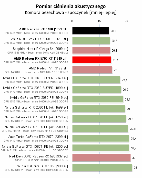 Recenzje kart AMD Radeon RX 5700 i RX 5700 XT - mogło być gorzej - ilustracja #24