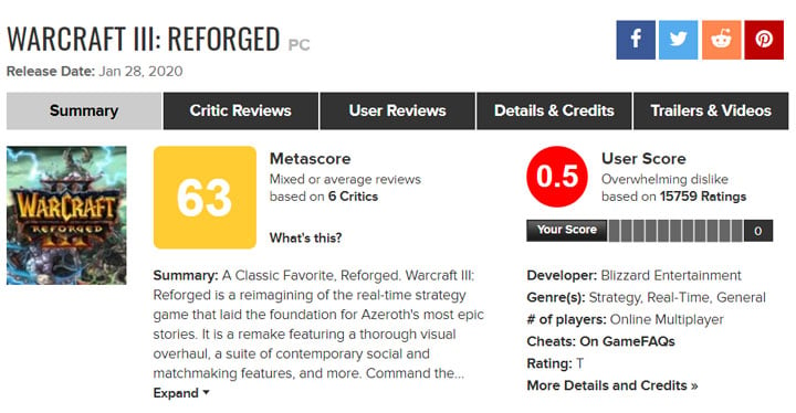 Tak źle przez graczy nie była jeszcze oceniana żadna produkcja w serwisie Metacritic. - Warcraft 3 Reforged z rekordowo niskimi ocenami graczy w Metacritic - wiadomość - 2020-02-03