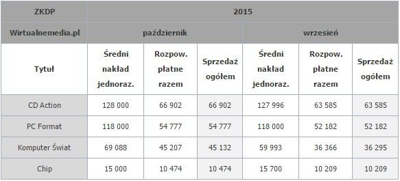 Sprzedaż prasy komputerowej we wrześniu i październiku 2015 roku. / Źródło: Wirtualnemedia.pl. - Spadek sprzedaży czasopism branżowych w październiku 2015 roku - wiadomość - 2016-01-19