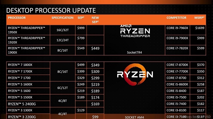 Nowe ceny Ryzenów. - AMD obniża ceny Ryzenów i zapowiada kilka nowości - wiadomość - 2018-01-08