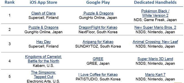Najlepiej zarabiające tytuły mobilne. Źródło: raport App Annie i IDC. - Gry na smartfony zarabiają więcej niż tytuły na konsolach przenośnych – raport o rynku mobilnym w 2012 roku - wiadomość - 2013-02-25