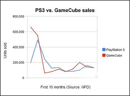 PS3 sprzeda się gorzej niż GameCube? - ilustracja #1