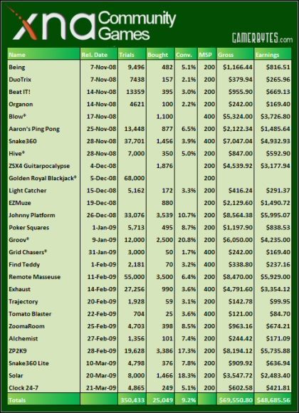 Rozczarowujące wyniki sprzedaży XNA Community Games - ilustracja #1