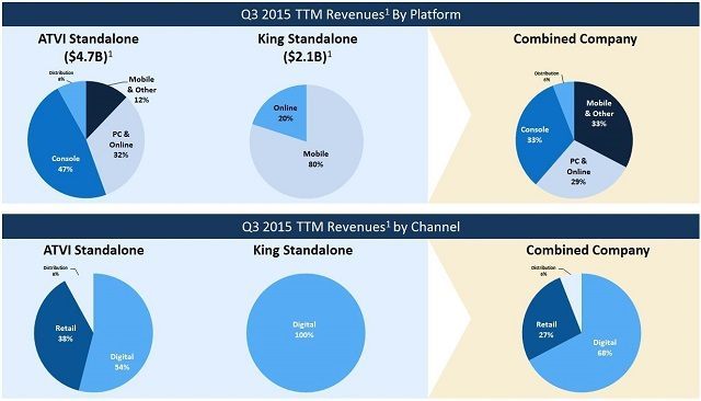 Podział przychodów na poszczególnych platformach sprzętowych / Źródło: Activision Blizzard. - Activision Blizzard kupiło firmę King za niemal 6 miliardów dolarów - wiadomość - 2015-11-03