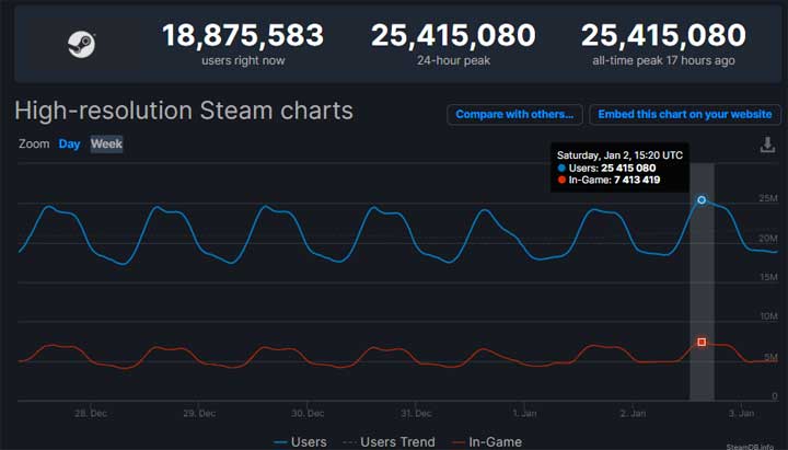 Steam z nowym rekordem aktywności - ilustracja #1