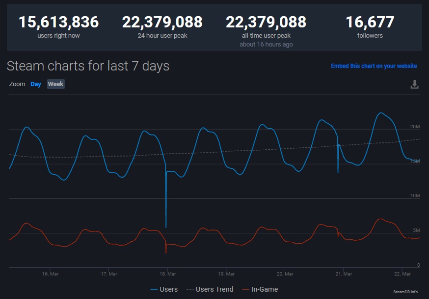 Trend pozostaje wzrostowy. - Steam po raz kolejny śrubuje rekordy liczby aktywnych użytkowników - wiadomość - 2020-03-23