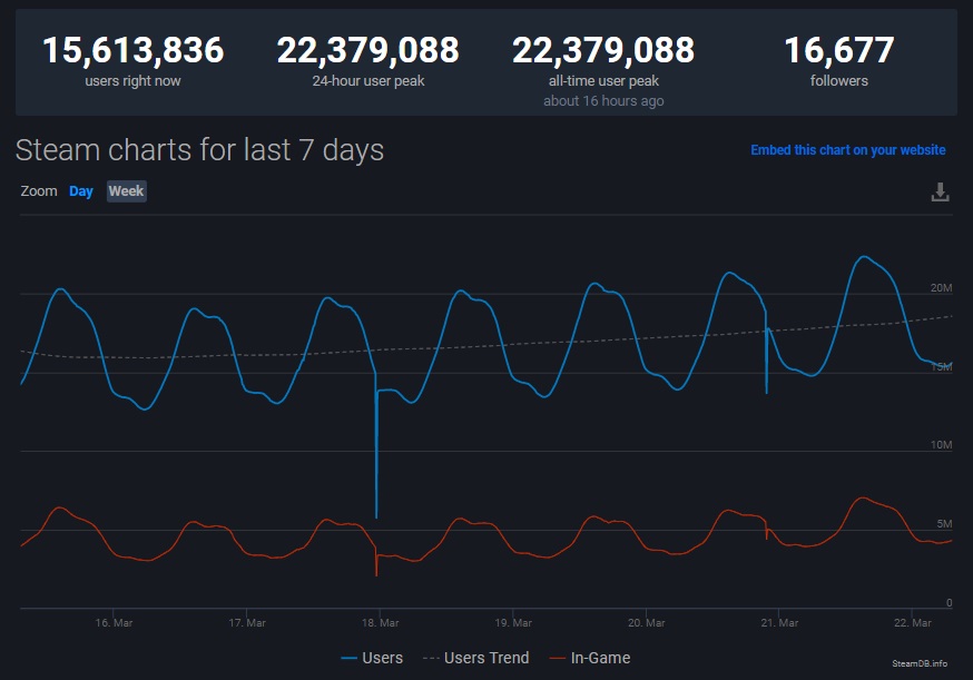 Trend pozostaje wzrostowy. - Steam po raz kolejny śrubuje rekordy liczby aktywnych użytkowników - wiadomość - 2020-03-23